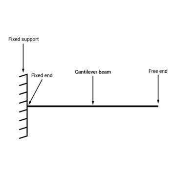 cantilever deutsch